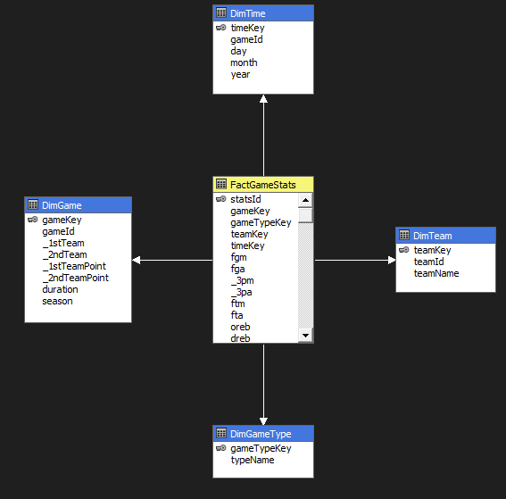 OLAP Cubes for multidimensional analysis and reporting
